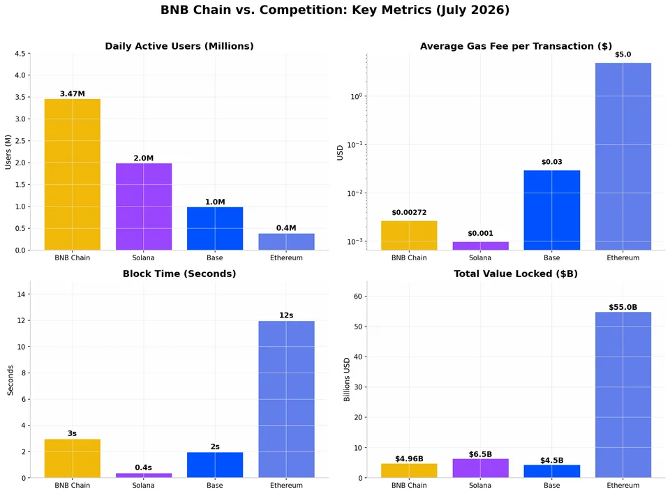 bnb_chart_chain_comparison