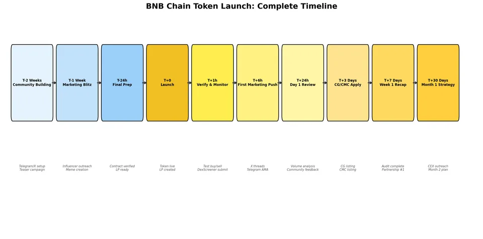 bnb_chart_launch_timeline