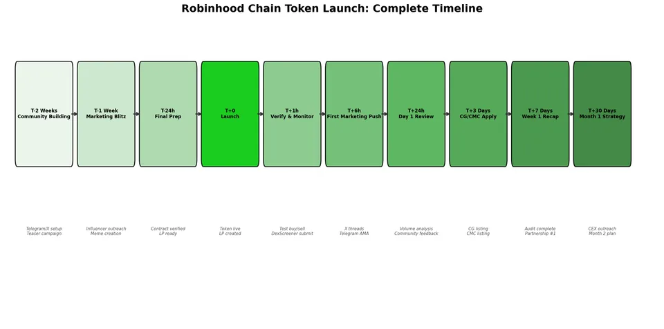 robinhood_chart_launch_timeline