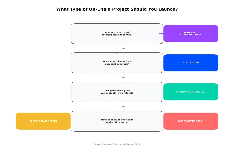 chart_project_type_decision_tree