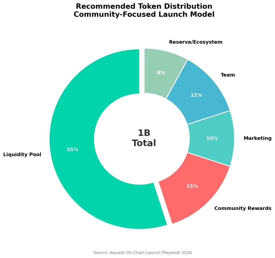 chart_tokenomics_distribution