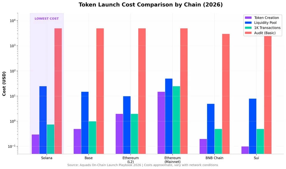 solana_chart_chain_cost_comparison