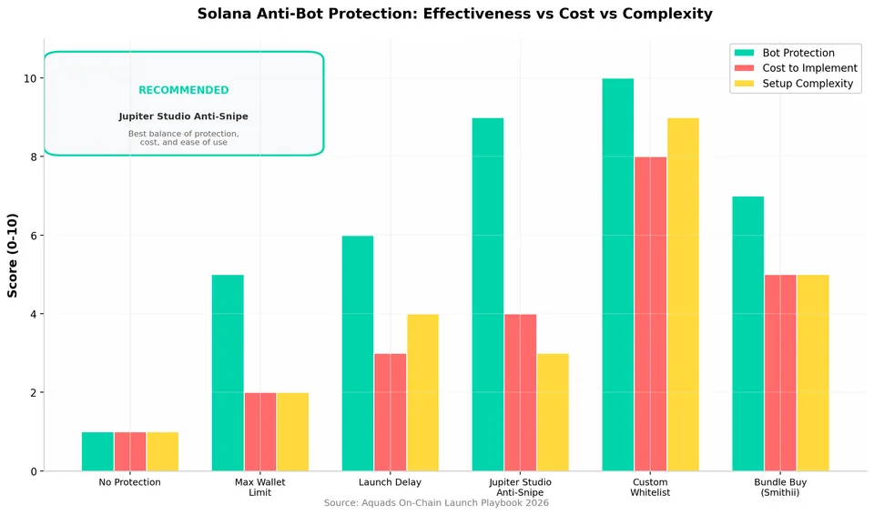 solana_chart_antibot_comparison